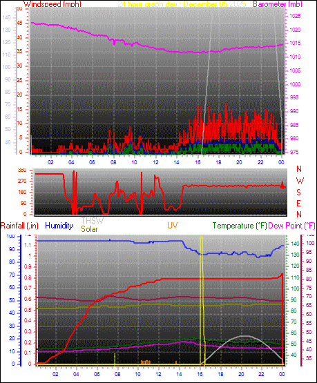 24 Hour Graph for Day 05