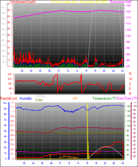 24 Hour Graph for Day 06