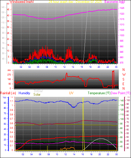 24 Hour Graph for Day 07