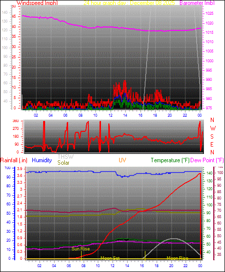 24 Hour Graph for Day 08