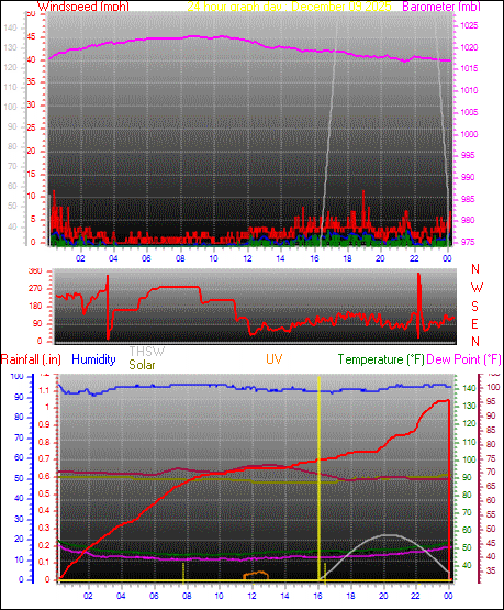24 Hour Graph for Day 09