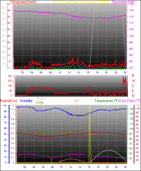 24 Hour Graph for Day 13
