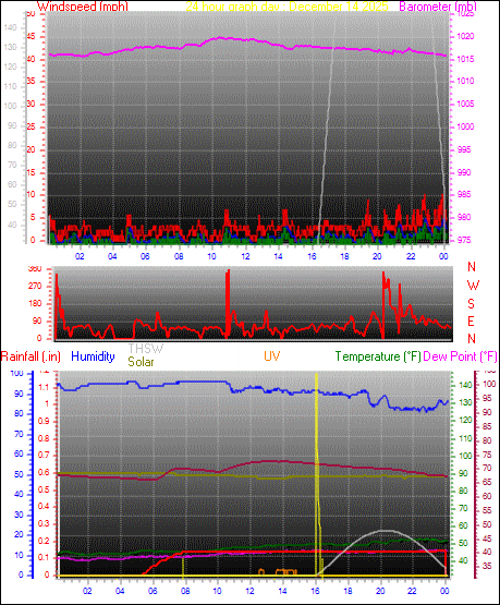 24 Hour Graph for Day 14