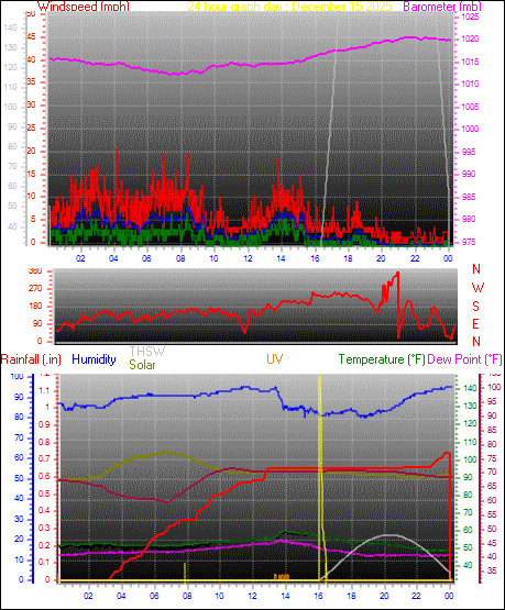 24 Hour Graph for Day 15