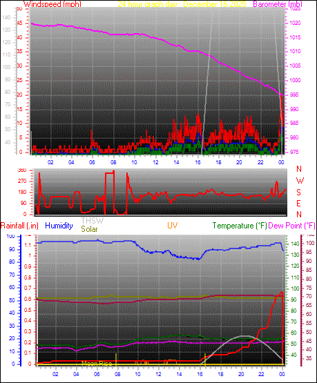 24 Hour Graph for Day 16
