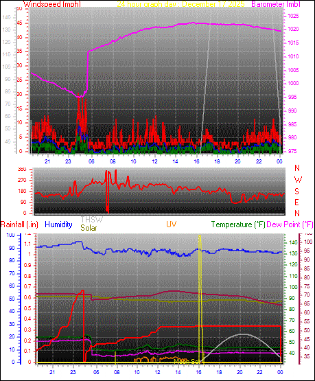 24 Hour Graph for Day 17