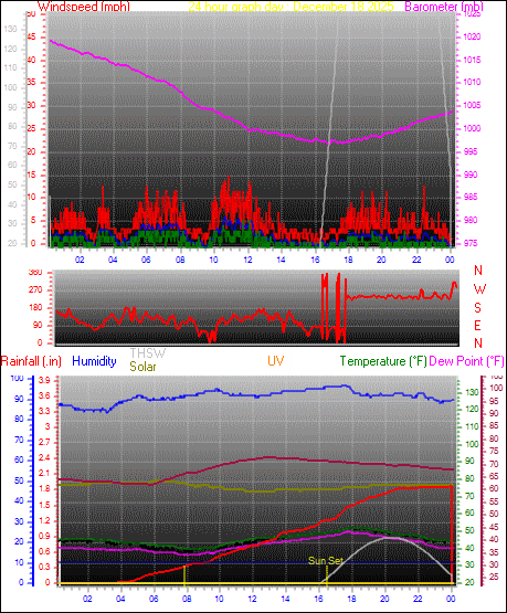 24 Hour Graph for Day 18
