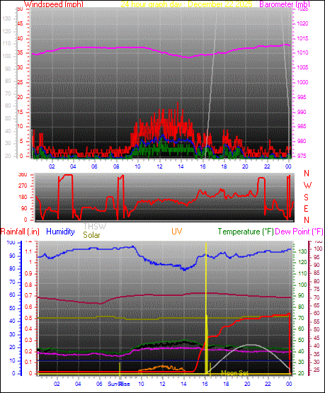 24 Hour Graph for Day 22