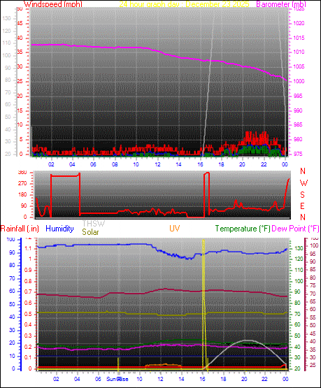 24 Hour Graph for Day 23
