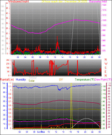 24 Hour Graph for Day 24