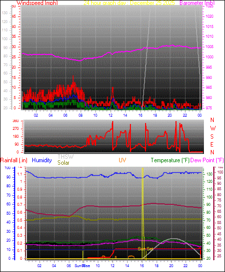 24 Hour Graph for Day 25