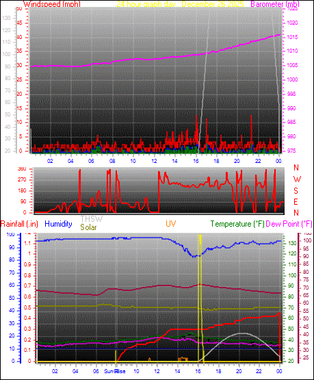 24 Hour Graph for Day 26