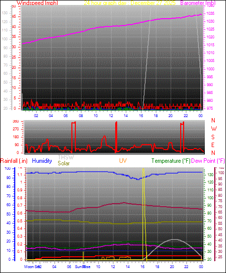 24 Hour Graph for Day 27