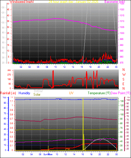 24 Hour Graph for Day 02