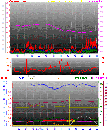 24 Hour Graph for Day 03
