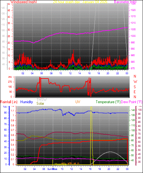 24 Hour Graph for Day 04