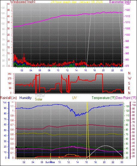 24 Hour Graph for Day 05