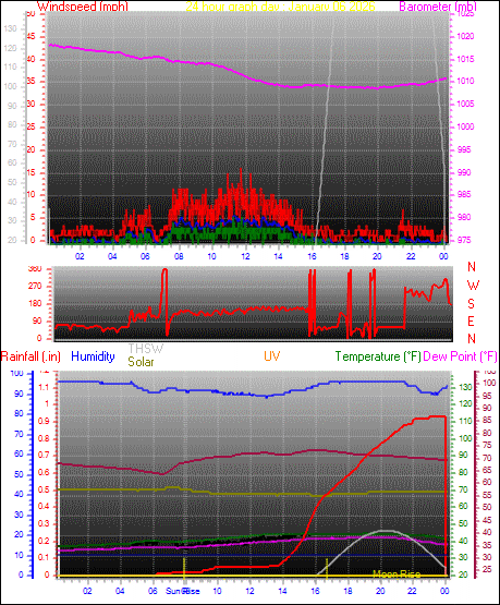 24 Hour Graph for Day 06
