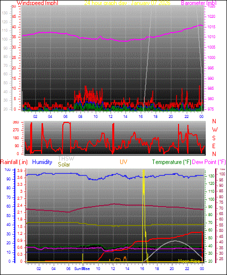 24 Hour Graph for Day 07