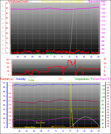 24 Hour Graph for Day 13