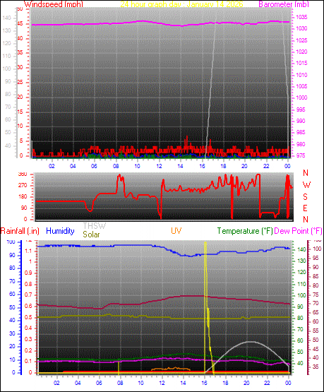 24 Hour Graph for Day 14