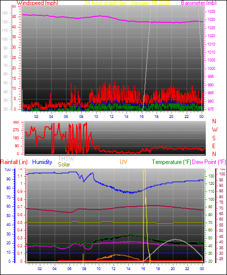 24 Hour Graph for Day 15