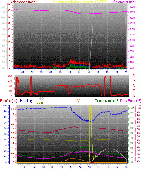 24 Hour Graph for Day 17