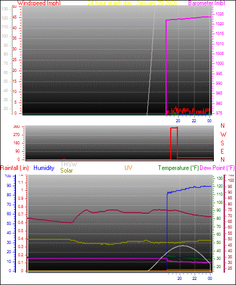 24 Hour Graph for Day 25