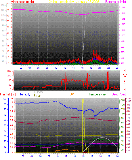 24 Hour Graph for Day 27