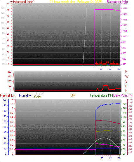 24 Hour Graph for Day 04