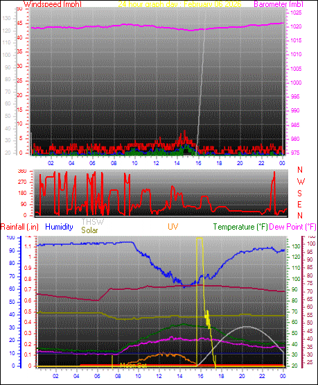 24 Hour Graph for Day 06