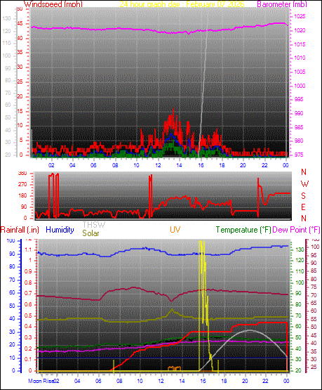 24 Hour Graph for Day 07