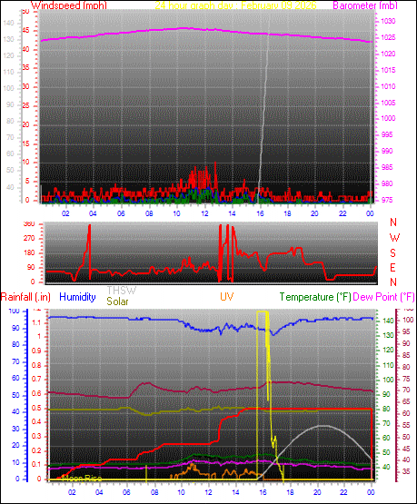 24 Hour Graph for Day 09