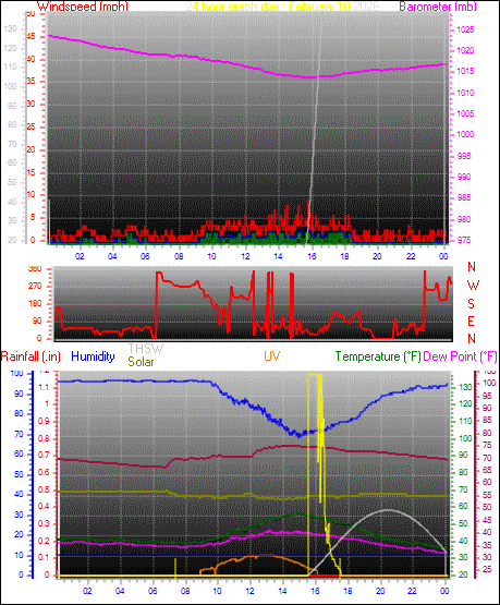 24 Hour Graph for Day 10