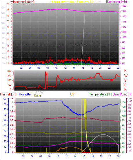 24 Hour Graph for Day 12