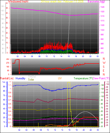 24 Hour Graph for Day 13