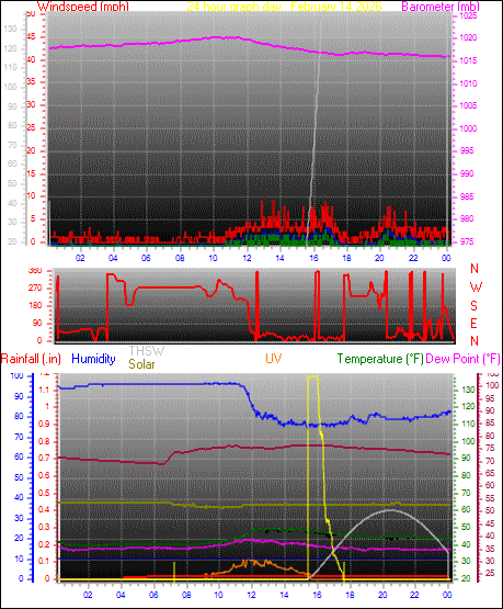 24 Hour Graph for Day 14