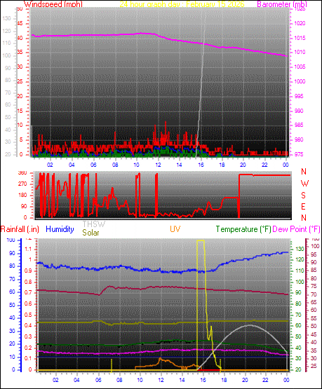 24 Hour Graph for Day 15
