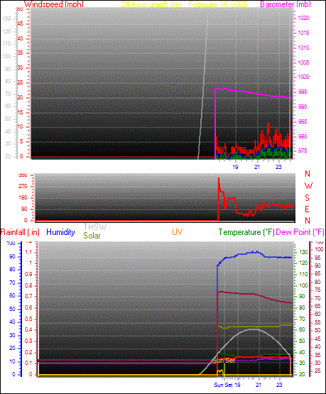 24 Hour Graph for Day 16