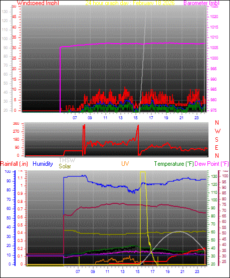 24 Hour Graph for Day 18