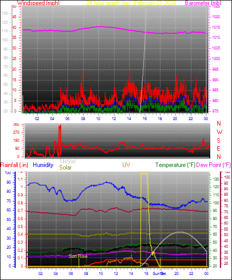 24 Hour Graph for Day 21