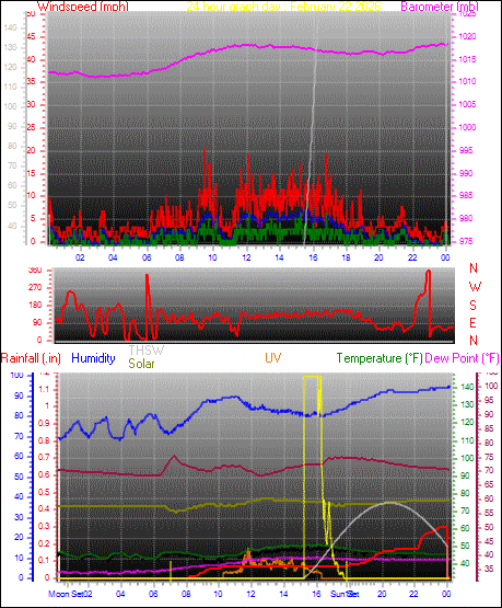 24 Hour Graph for Day 22