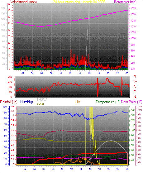 24 Hour Graph for Day 04