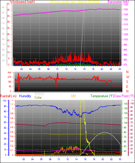 24 Hour Graph for Day 05