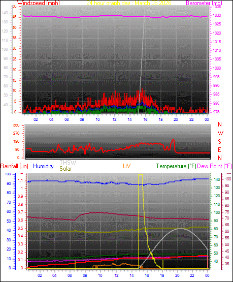 24 Hour Graph for Day 06