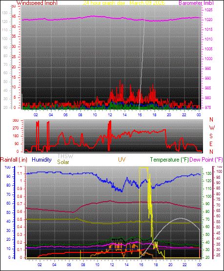 24 Hour Graph for Day 09