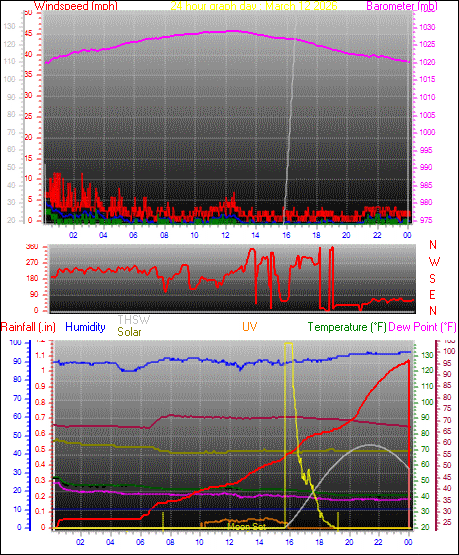24 Hour Graph for Day 12