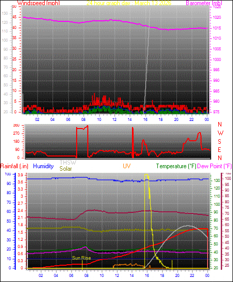 24 Hour Graph for Day 13