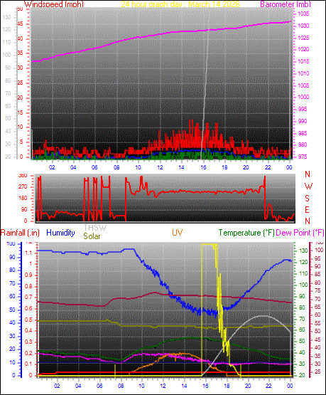 24 Hour Graph for Day 14