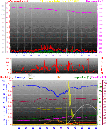 24 Hour Graph for Day 15